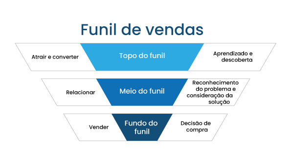 Como Usar O Funil De Vendas Na Sua Estratégia De Marketing Digital Sebrae 9078